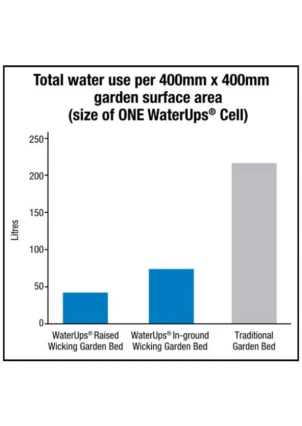 About Wicking Garden Beds WaterUps Research Trial Water